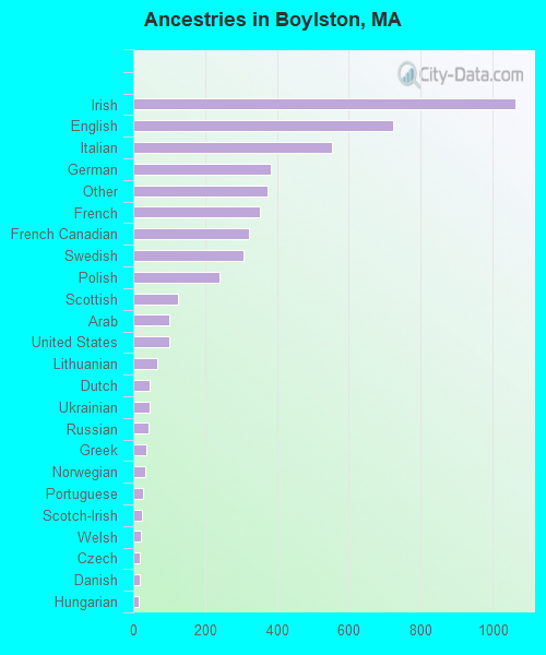 Ancestries in Boylston, MA