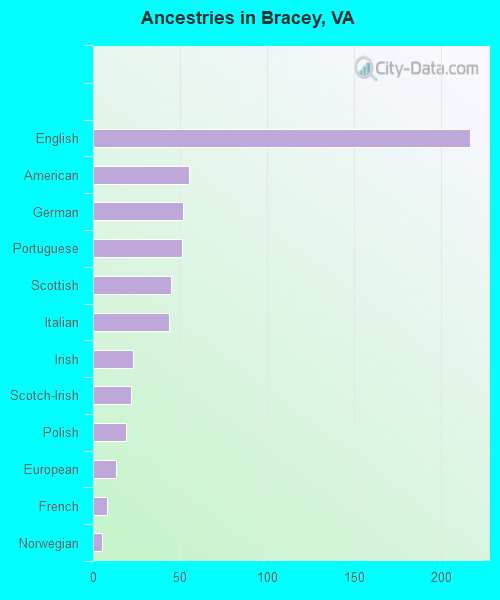 Ancestries in Bracey, VA