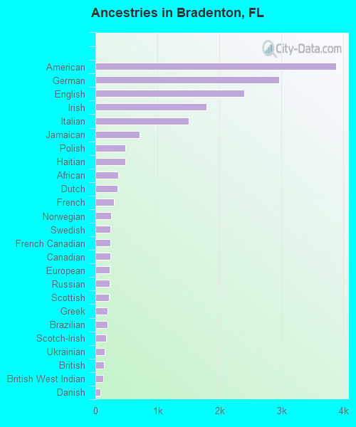 Ancestries in Bradenton, FL