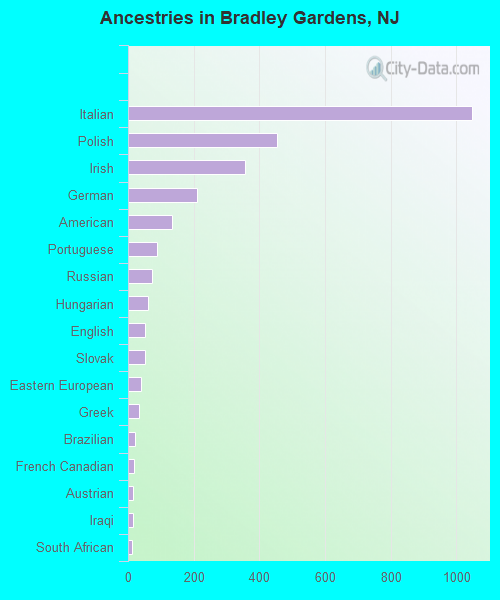 Ancestries in Bradley Gardens, NJ