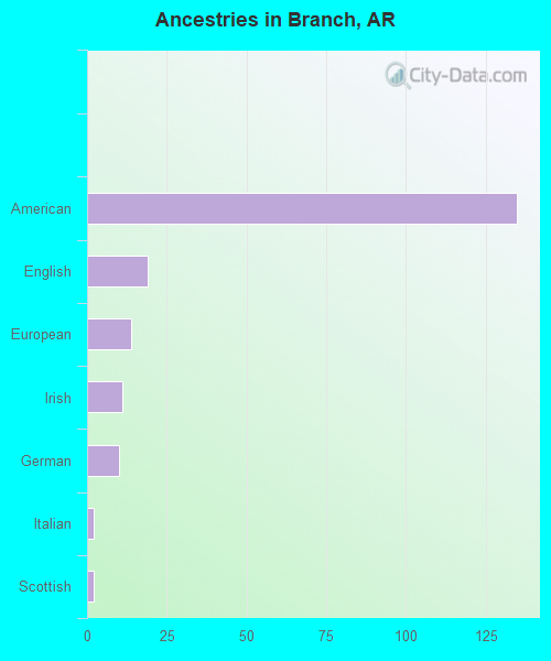 Ancestries in Branch, AR