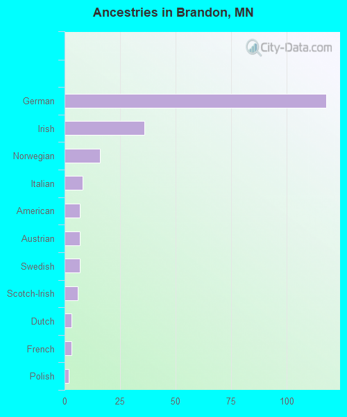 Ancestries in Brandon, MN