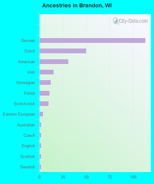 Ancestries in Brandon, WI