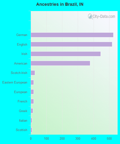 Ancestries in Brazil, IN