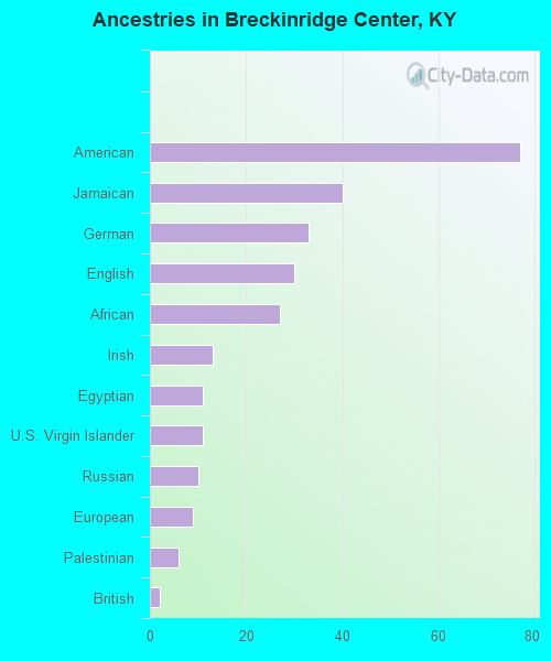 Ancestries in Breckinridge Center, KY
