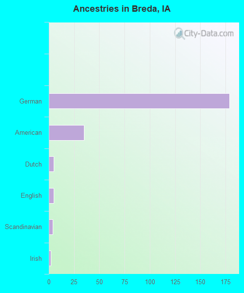 Ancestries in Breda, IA