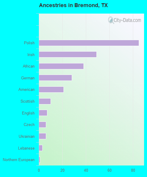 Ancestries in Bremond, TX