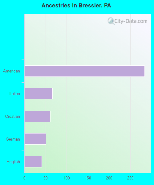 Ancestries in Bressler, PA
