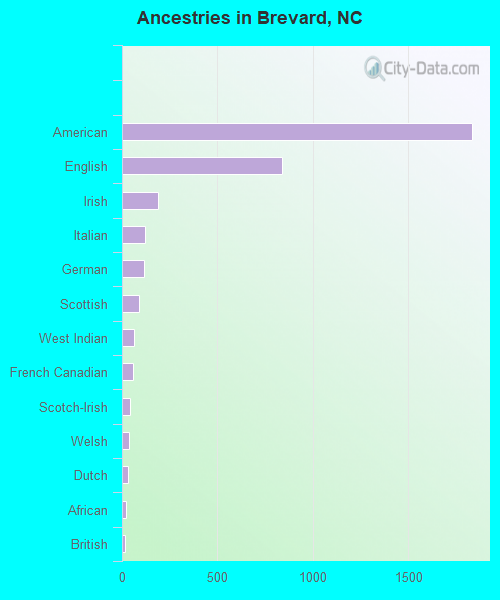 Ancestries in Brevard, NC
