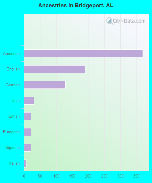 Ancestries in Bridgeport, AL