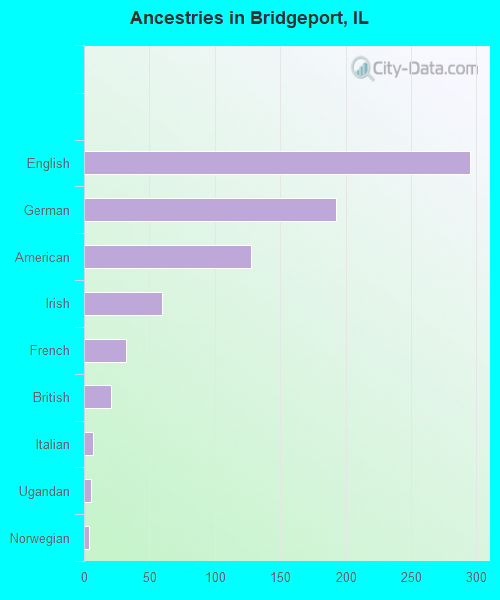 Ancestries in Bridgeport, IL