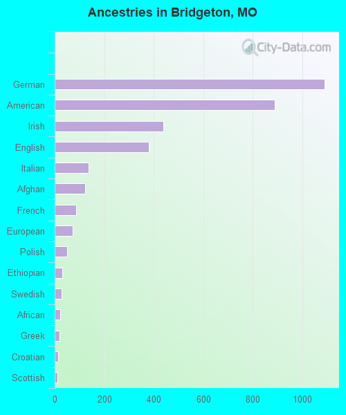 Ancestries in Bridgeton, MO
