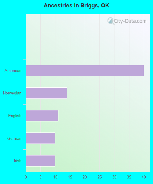 Ancestries in Briggs, OK