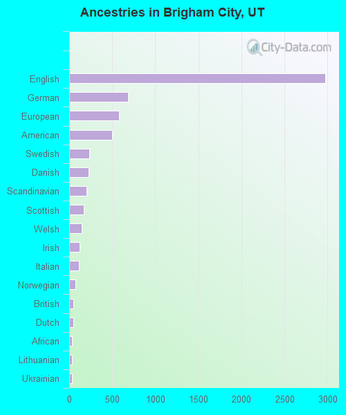 Ancestries in Brigham City, UT