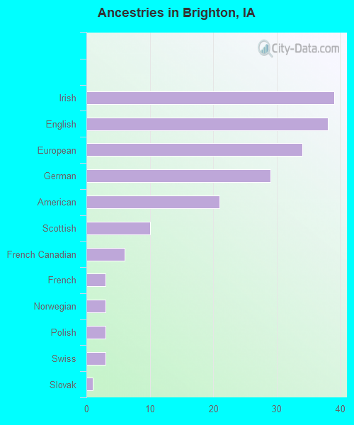 Ancestries in Brighton, IA