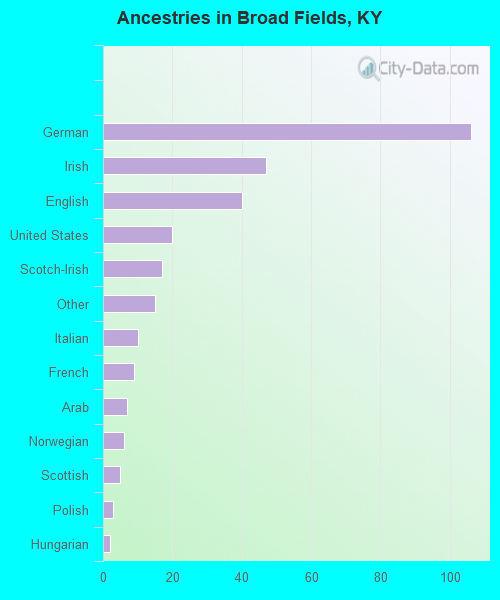 Ancestries in Broad Fields, KY
