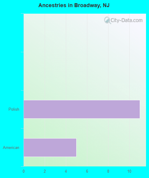 Ancestries in Broadway, NJ