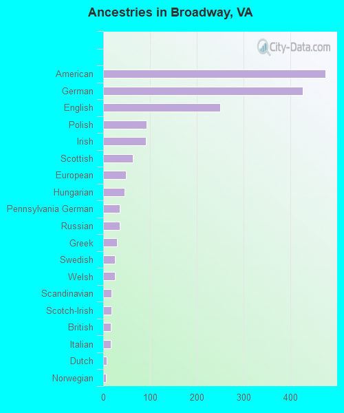 Ancestries in Broadway, VA