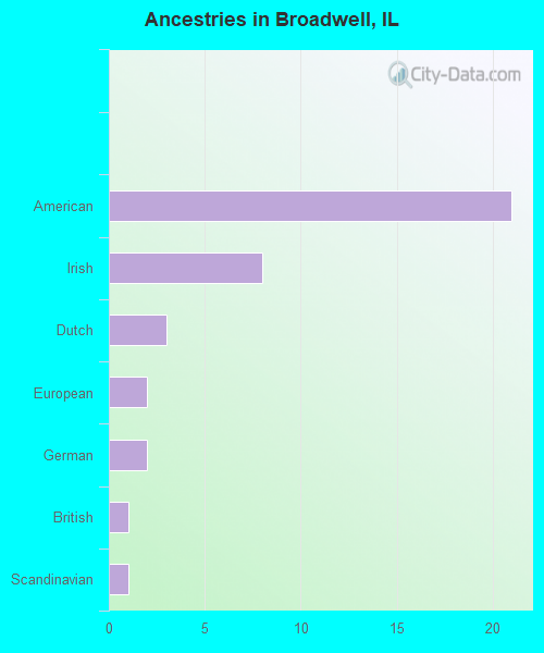 Ancestries in Broadwell, IL
