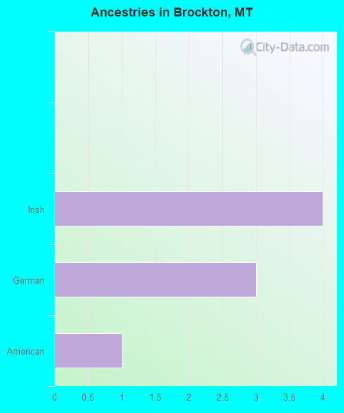 Ancestries in Brockton, MT