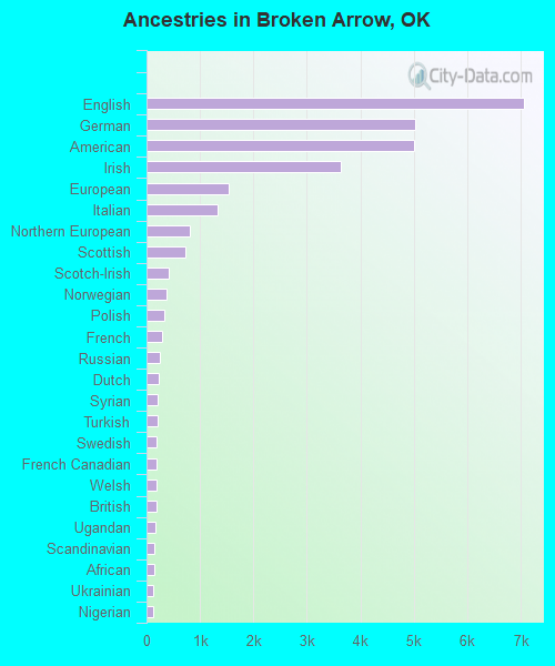 Ancestries in Broken Arrow, OK