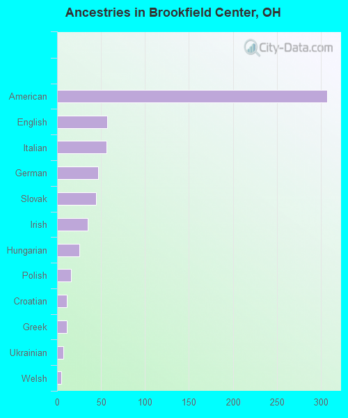 Ancestries in Brookfield Center, OH