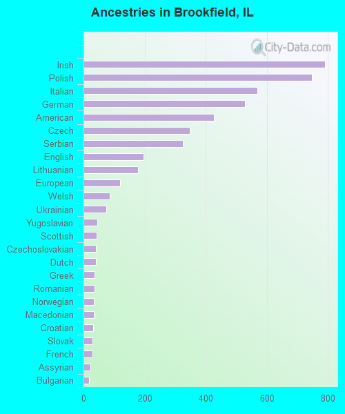 Ancestries in Brookfield, IL