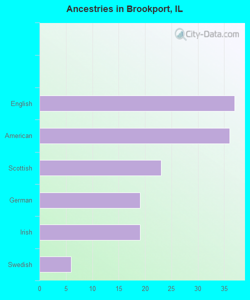 Ancestries in Brookport, IL