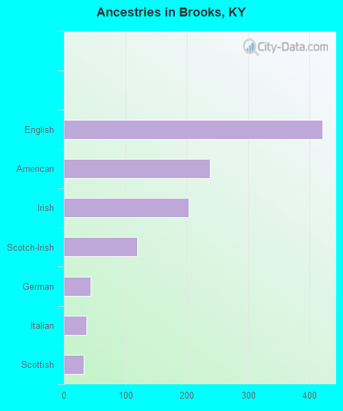 Ancestries in Brooks, KY