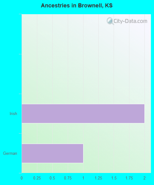 Ancestries in Brownell, KS