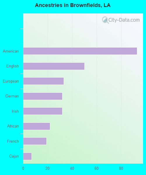 Ancestries in Brownfields, LA