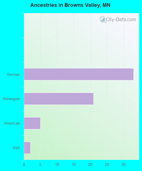 Ancestries in Browns Valley, MN