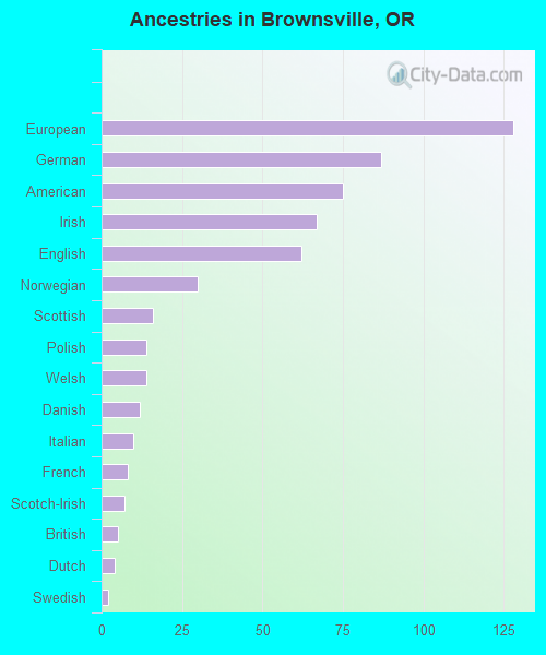 Ancestries in Brownsville, OR