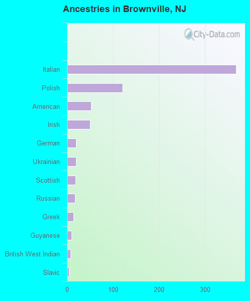 Ancestries in Brownville, NJ