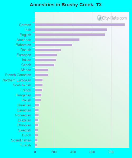 Ancestries in Brushy Creek, TX