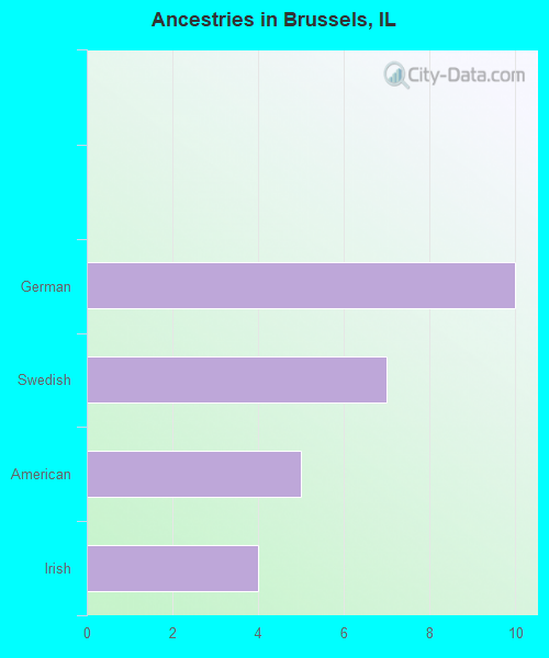 Ancestries in Brussels, IL