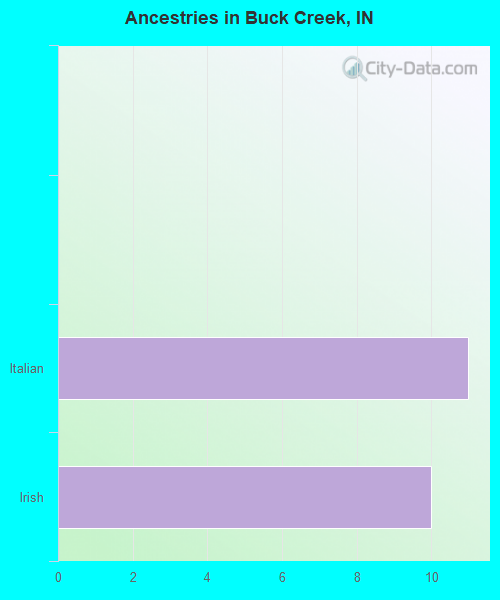 Ancestries in Buck Creek, IN