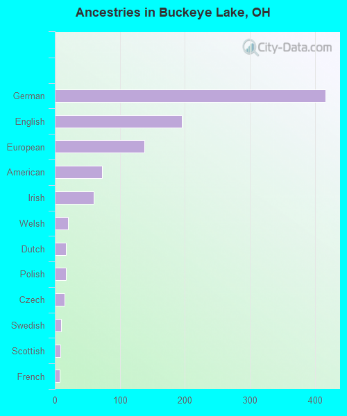 Ancestries in Buckeye Lake, OH