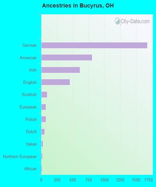 Ancestries in Bucyrus, OH