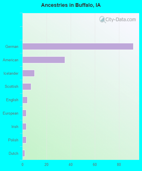 Ancestries in Buffalo, IA