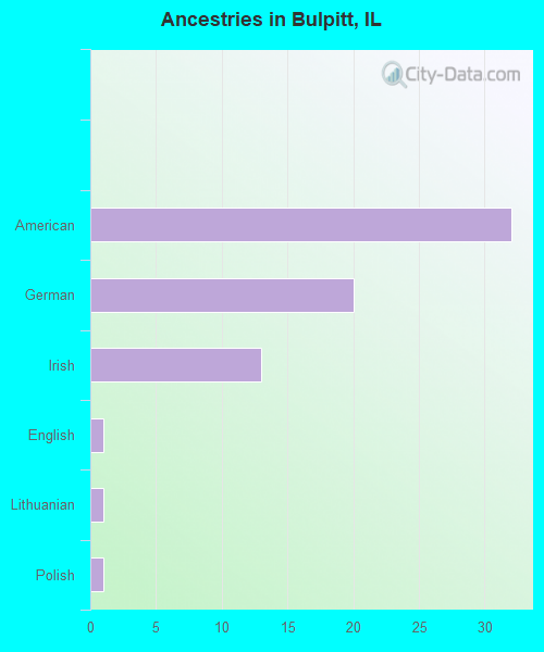 Ancestries in Bulpitt, IL