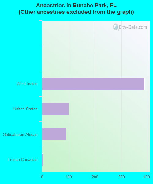 Ancestries in Bunche Park, FL <small>(Other ancestries excluded from the graph)</small>