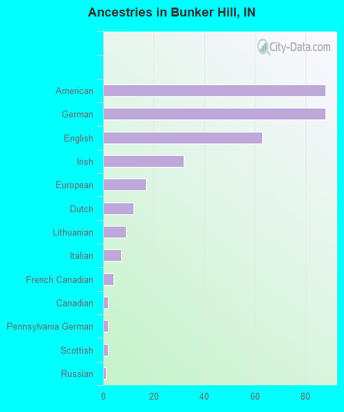 Ancestries in Bunker Hill, IN