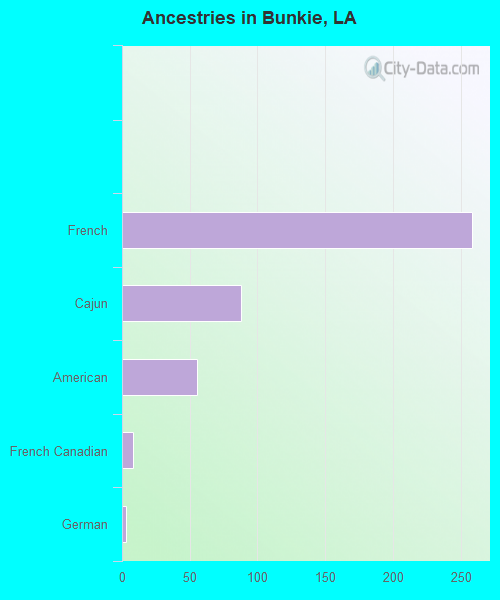 Races in Bunkie, Louisiana (LA) White, Black, Hispanic, Asian