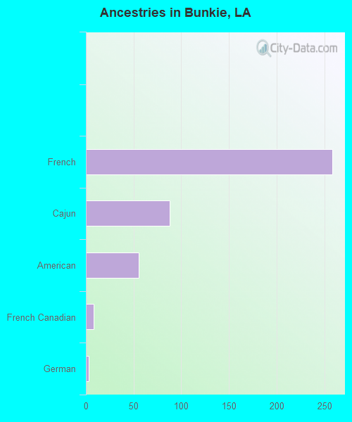 Ancestries in Bunkie, LA