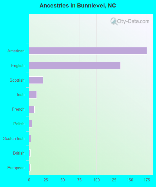 Ancestries in Bunnlevel, NC
