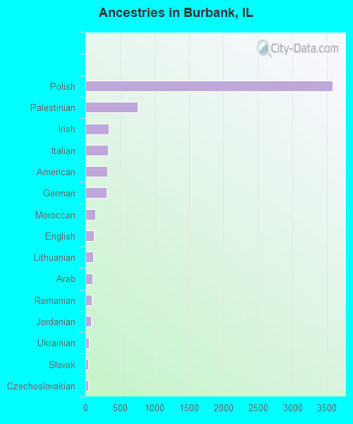 Ancestries in Burbank, IL