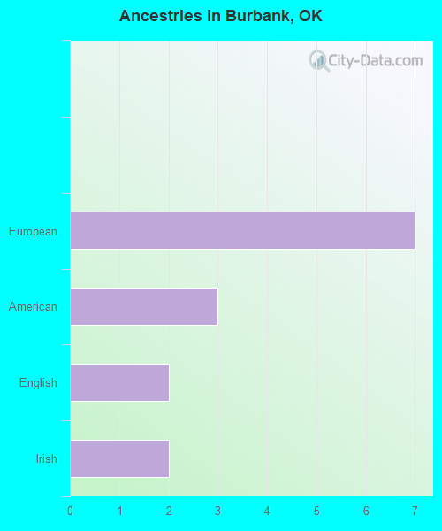 Ancestries in Burbank, OK