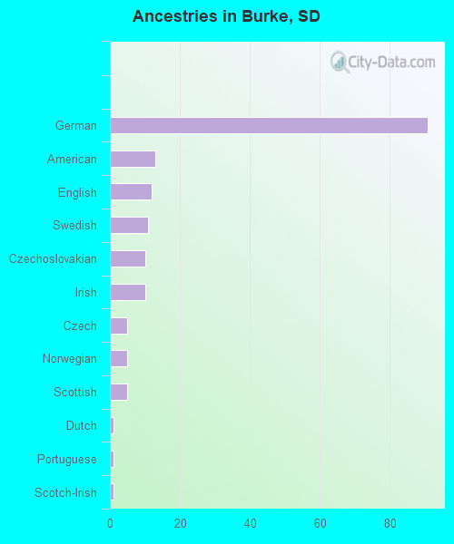 Ancestries in Burke, SD