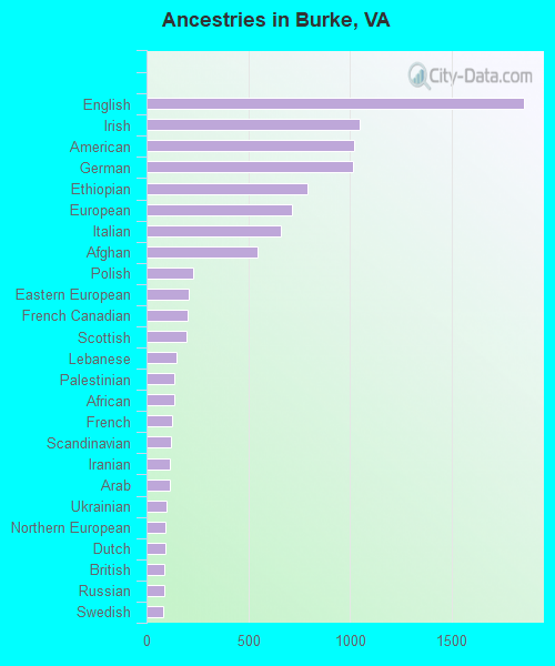Ancestries in Burke, VA